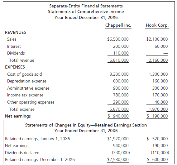 Separate-Entity Financial Statements Statements of Comprehensive Income Year Ended December 31, 20X6 Hook Corp. Chappell