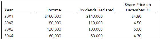 Share Price on December 31 Dividends Declared Year Income 20X1 $160,000 80,000 120,000 $140,000 110,000 100,000 80,000 $