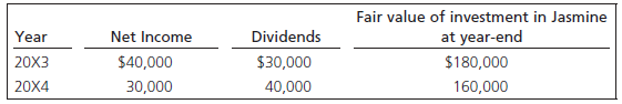 Fair value of investment in Jasmine at year-end Dividends Net Income Year 20X3 $40,000 $30,000 40,000 $180,000 160,000 2