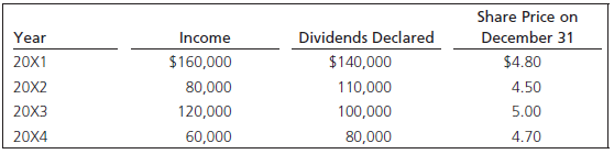 Share Price on December 31 $4.80 Dividends Declared Year Income 20X1 $160,000 $140,000 110,000 100,000 20X2 80,000 120,0