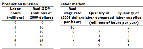 Production function Labor hours (millions) Labor market Real GDP (millions of 2009 dollars) Real Quantity of Quantity of