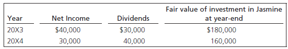 Fair value of investment in Jasmine at year-end Dividends Year Net Income $30,000 40,000 $40,000 $180,000 160,000 20X3 2