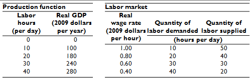 Production function Labor market Labor hours Real GDP (2009 dollars per year) Real wage rate Quantity of Quantity of (pe
