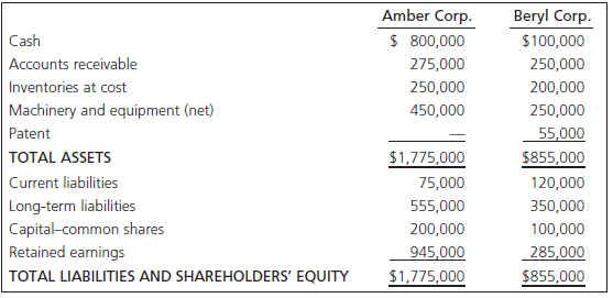 Amber Corp. Beryl Corp. $ 800,000 Cash $100,000 Accounts receivable 275,000 250,000 250,000 200,000 Inventories at cost 