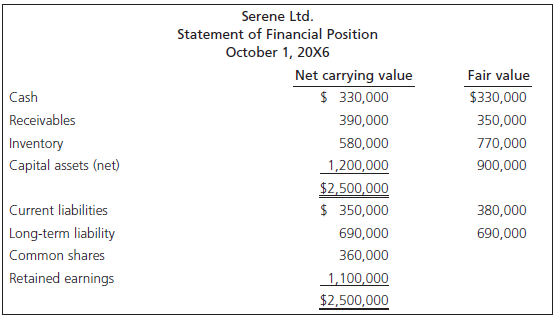 Serene Ltd. Statement of Financial Position October 1, 20X6 Fair value Net carrying value $ 330,000 Cash $330,000 Receiv