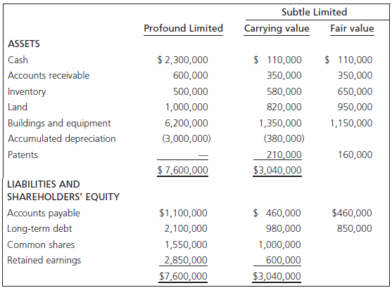 Subtle Limited Profound Limited Carrying value Fair value ASSETS $ 2,300,000 $ 110,000 $ 110,000 Cash Accounts receivabl