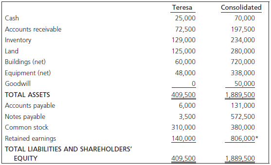 Consolidated Teresa Cash 25,000 70,000 Accounts receivable 72,500 197,500 Inventory 129,000 234,000 Land 125,000 280,000