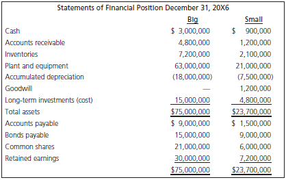 Statements of Financlal Positlon December 31, 20X6 Big $ 3,000,000 Small $ 900,000 Cash Accounts receivable 4,800,000 1,