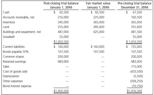 Post-closing trial balance January 1, 20X6 $ 92,500 Pre-closing trial balance December 31, 20X6 Falr market value Januar