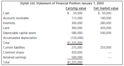 Stylish Ltd. Statement of Financlal Position January 1, 20X3 Carrylng value $ 50,000 Falr market value $ 50,000 Cash Acc