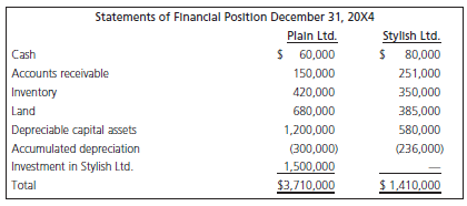 Statements of FInanclal Positlon December 31, 20X4 Plain Ltd. $ 60,000 Stylsh Ltd. Cash 80,000 Accounts receivable 150,0