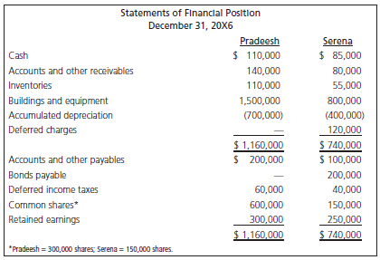 Statements of Financial Position December 31, 20X6 Pradeesh Serena $ 110,000 $ 85,000 Cash Accounts and other receivable