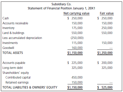 Subsidlary Co. Statement of Financial Position January 1, 20X1 Fair value $ 250,000 Net carrying value $ 250,000 Cash Ac