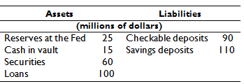 Liabilities Assets (millions of dollars) 25 Reserves at the Fed Cash in vault Securities Loans Checkable deposits 15 Sav