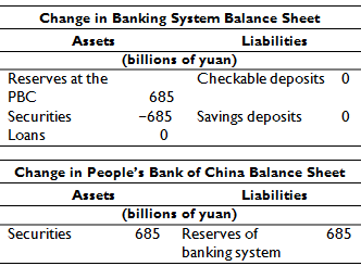 Change in Banking System Balance Sheet Assets Liabilities (billions of yuan) Reserves at the Checkable deposits 0 PBC 68