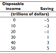 Disposable income Saving (trillions of dollars) -5 10 -3 20 -I 30 40 3 50 5 