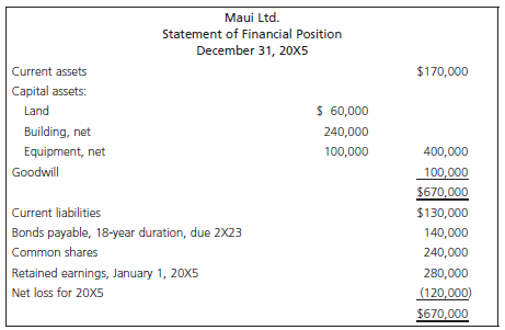 Maui Ltd. Statement of Financial Position December 31, 20X5 $170,000 Current assets Capital assets: $ 60,000 Land Buildi