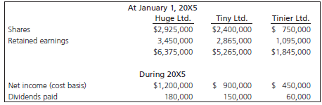 At January 1, 20X5 Huge Ltd. Tinier Ltd. $ 750,000 1,095,000 $1,845,000 Tiny Ltd. Shares Retained earnings $2,925,000 $2