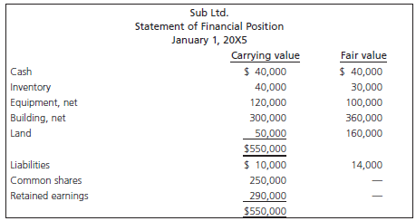 Sub Ltd. Statement of Financial Position January 1, 20X5 Carrying value $ 40,000 Fair value $ 40,000 Cash Inventory 40,0