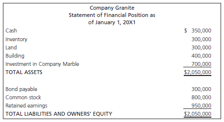 Company Granite Statement of Financial Position as of January 1, 20X1 Cash $ 350,000 Inventory Land Building 300,000 300
