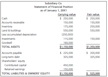 Subsidiary Co. Statement of Financial Position as of January 1, 20X1 Fair value $ 250,000 Carrying value $ 250,000 Cash 