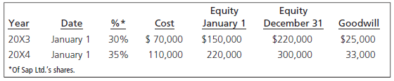Equity December 31 Equity Goodwill January 1 Year Date Cost January 1 January 1 *Of Sap Ltd.'s shares. $ 70,000 110,000 