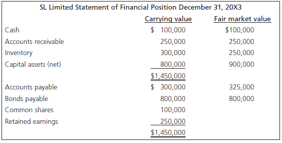 SL Limited Statement of Financial Position December 31, 20X3 Fair market value Carrying value $ 100,000 $100,000 Cash Ac