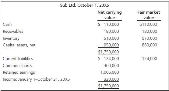Sub Ltd. October 1, 20X5 Net carrying value $ 110,000 Fair market value Cash $110,000 Receivables 180,000 180,000 Invent