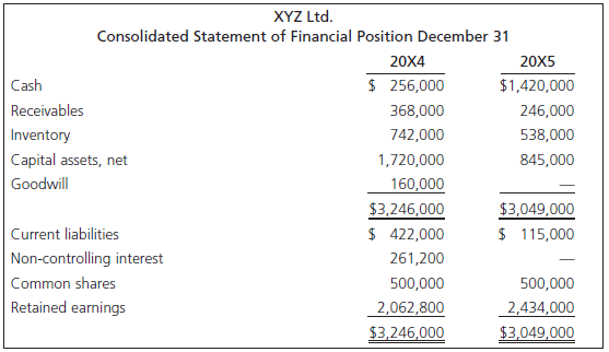 XYZ Ltd. Consolidated Statement of Financial Position December 31 20X4 20X5 Cash $ 256,000 $1,420,000 Receivables 368,00