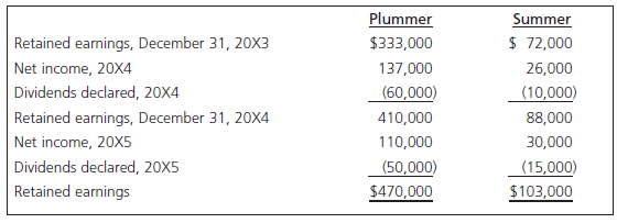 Plummer Summer Retained earnings, December 31, 20X3 Net income, 20X4 Dividends declared, 20X4 Retained earnings, Decembe