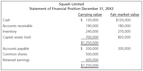 Squash Limited Statement of Financial Position December 31, 20X3 Carrying value $ 120,000 Fair market value Cash $120,00