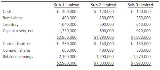 Sub 1 Limited $ 200,000 Sub 3 Limited $ 140,000 Sub 2 Limited $ 120,000 Cash Receivables 400,000 230,000 250,000 1,040,0