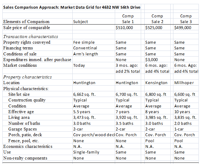 Sales Comparison Approach: Market Data Grid for 4632 NW 56th Drive Comp Comp Comp Elements of Comparis on Sale price of 