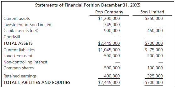 Statements of Financial Position December 31, 20X5 Son Limited Pop Company $1,200,000 $250,000 Current assets Investment
