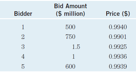 Bid Amount ($ million) Price ($) Bidder 500 0.9940 750 0.9901 3. 1.5 0.9925 4 0.9936 600 0.9939 