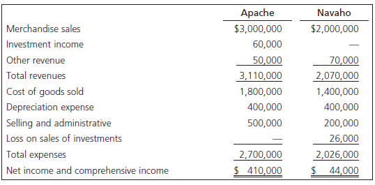 Apache Navaho Merchandise sales $3,000,000 $2,000,000 Investment income 60,000 Other revenue 50,000 70,000 Total revenue