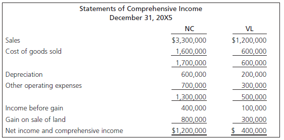 Statements of Comprehensive Income December 31, 20X5 NC VL | Sales $3,300,000 $1,200,000 Cost of goods sold 1,600,000 60