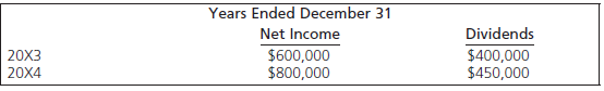 Years Ended December 31 Net Income Dividends 20X3 $400,000 $600,000 $800,000 20X4 