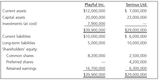 Playful Inc. Serious Ltd. $ 7,000,000 Current assets $12,000,000 Capital assets 20,000,000 22,000,000 Investments (at co