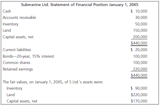 Submarine Ltd. Statement of Financial Position January 1, 20X5 $ 10,000 Cash Accounts receivable 30,000 Inventory 50,000