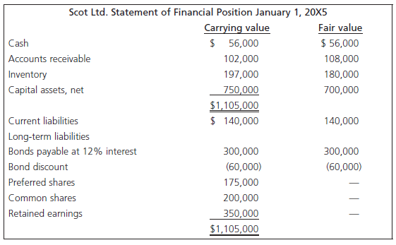 Scot Ltd. Statement of Financial Position January 1, 20X5 Carrying value $ 56,000 Fair value $ 56,000 Cash Accounts rece
