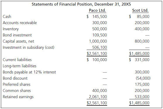 Statements of Financial Position, December 31, 20X5 Paco Ltd. $ 145,500 Scot Ltd. $ 85,000 200,000 Cash Accounts receiva