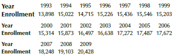 Year 1998 1993 1994 1995 1996 1997 1999 Enrollment 13,898 15,022 14,715 15,226 15,436 15,546 15,203 Year Enrollment 15,3