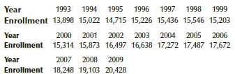 Year Enrollment 13,898 15,022 14,715 15,226 15,436 15,546 15,203 1995 1996 1997 1998 1999 1993 1994 2000 2001 2002 2003 