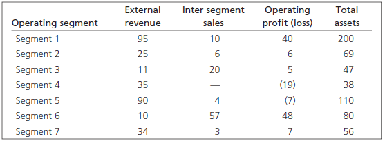 External Inter segment sales Operating profit (loss) Total Operating segment Segment 1 Segment 2 Segment 3 Segment 4 Seg