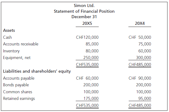 Simon Ltd. Statement of Financial Position December 31 20X5 20X4 Assets CHF 50,000 Cash CHF120,000 Accounts receivable 7
