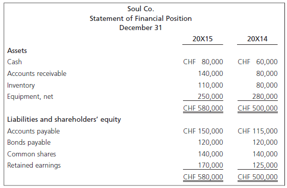 Soul Co. Statement of Financial Position December 31 20X15 20X14 Assets CHF 80,000 Cash CHF 60,000 Accounts receivable 1