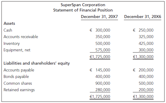 SuperSpan Corporation Statement of Financial Position December 31, 20X7 December 31, 20X6 Assets € 300,000 € 250,000