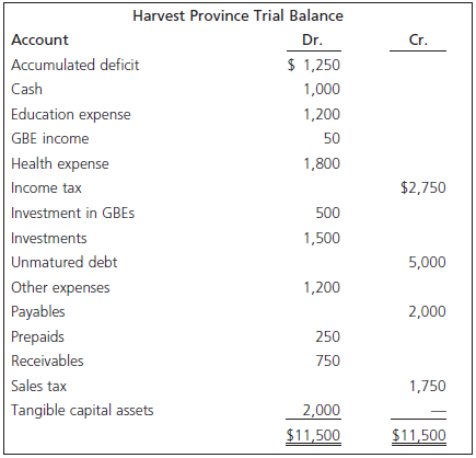 Harvest Province Trial Balance Dr. Account Cr. $ 1,250 Accumulated deficit Cash 1,000 Education expense 1,200 GBE income