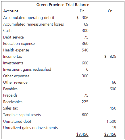 Green Province Trial Balance Account Dr. Cr. $ 306 Accumulated operating deficit Accumulated remeasurement losses 69 Cas